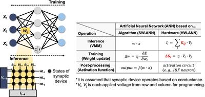 A comprehensive review of advanced trends: from artificial synapses to neuromorphic systems with consideration of non-ideal effects